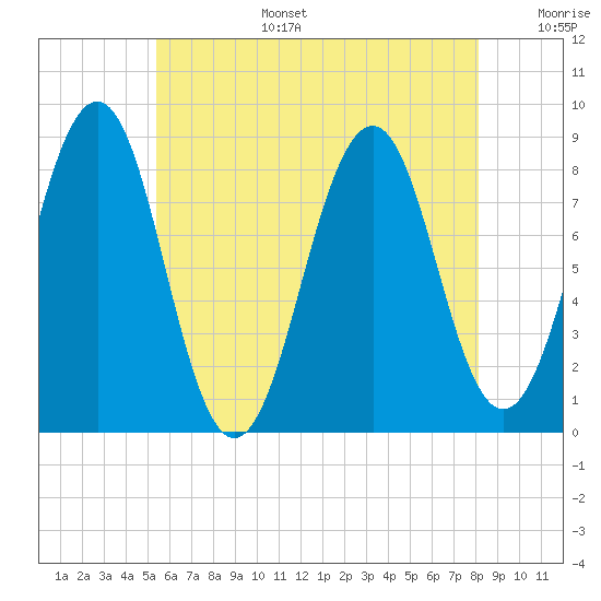 Peaks Island tide chart for Wednesday, July 28, 2021