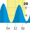 Peaks Island tide chart for Wednesday, July 28, 2021