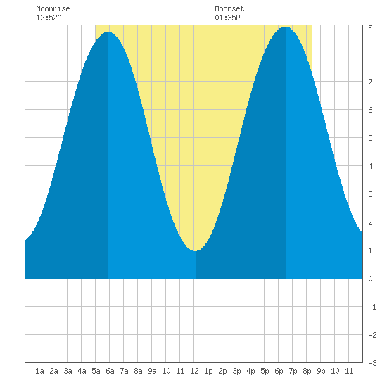 Peaks Island tide chart for Friday, July 2, 2021