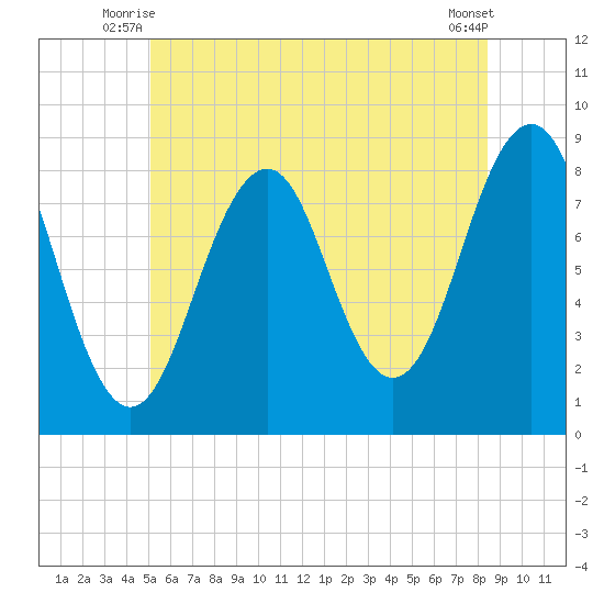 Peaks Island tide chart for Wednesday, July 7, 2021
