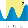 Peaks Island tide chart for Wednesday, July 7, 2021