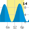 Peaks Island tide chart for Saturday, August 14, 2021