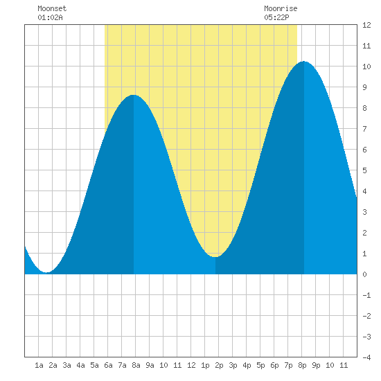Peaks Island tide chart for Wednesday, August 18, 2021
