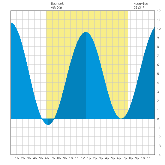 Peaks Island tide chart for Monday, August 23, 2021