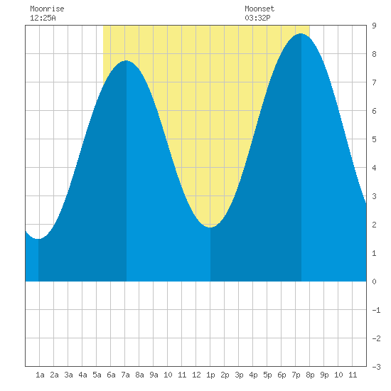 Peaks Island tide chart for Monday, August 2, 2021