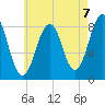 Peaks Island tide chart for Saturday, August 7, 2021