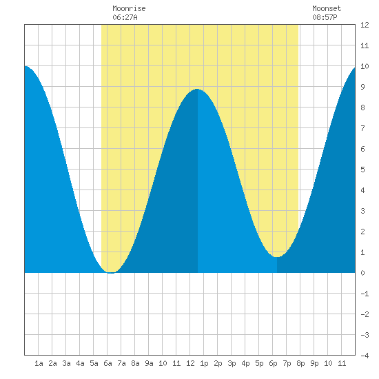 Peaks Island tide chart for Monday, August 9, 2021