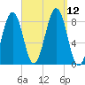Peaks Island tide chart for Sunday, September 12, 2021