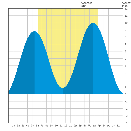 Peaks Island tide chart for Tuesday, September 14, 2021