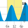 Peaks Island tide chart for Saturday, September 18, 2021