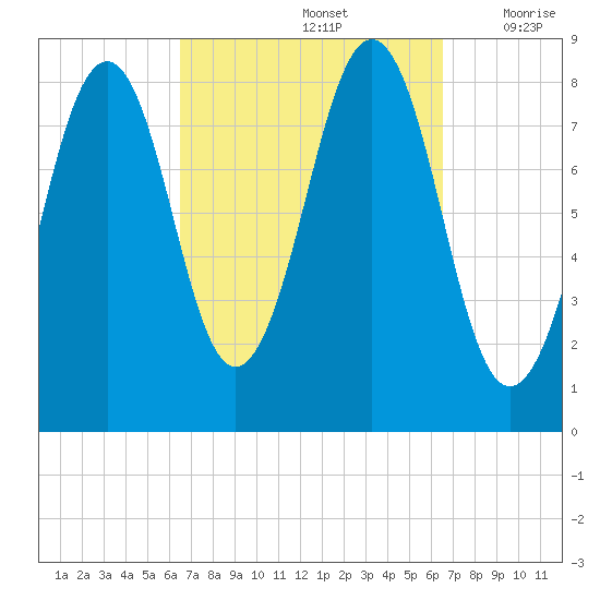 Peaks Island tide chart for Sunday, September 26, 2021