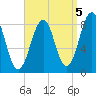Peaks Island tide chart for Sunday, September 5, 2021