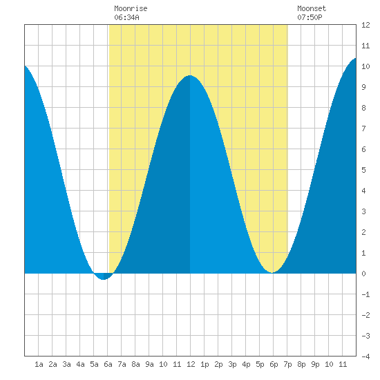 Peaks Island tide chart for Tuesday, September 7, 2021