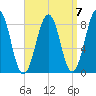 Peaks Island tide chart for Tuesday, September 7, 2021