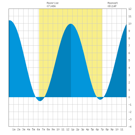 Peaks Island tide chart for Wednesday, September 8, 2021