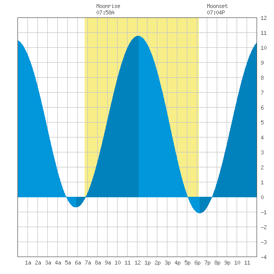 Peaks Island tide chart for Thursday, October 7, 2021