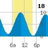 Peaks Island tide chart for Thursday, November 18, 2021