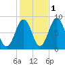 Peaks Island tide chart for Monday, November 1, 2021