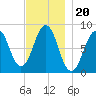 Peaks Island tide chart for Saturday, November 20, 2021
