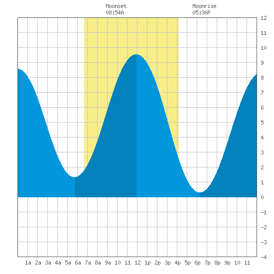 Peaks Island tide chart for Sunday, November 21, 2021