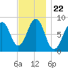 Peaks Island tide chart for Monday, November 22, 2021