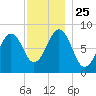 Peaks Island tide chart for Thursday, November 25, 2021
