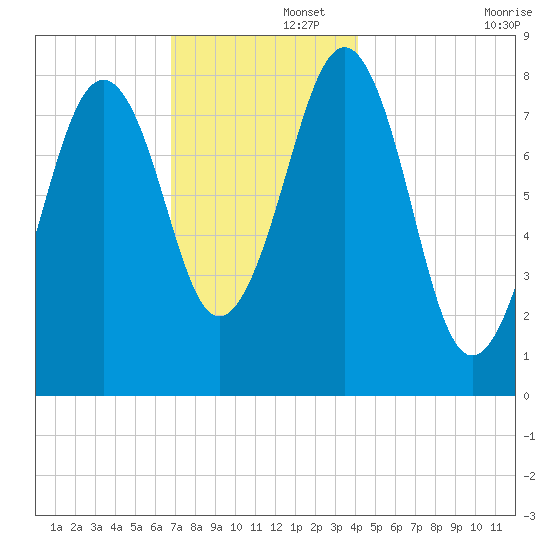 Peaks Island tide chart for Friday, November 26, 2021