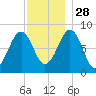 Peaks Island tide chart for Sunday, November 28, 2021
