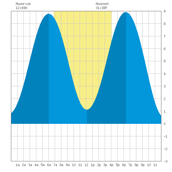 Peaks Island tide chart for Monday, November 29, 2021