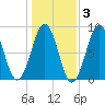 Peaks Island tide chart for Wednesday, November 3, 2021
