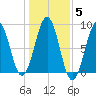 Peaks Island tide chart for Friday, November 5, 2021