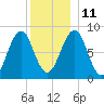 Peaks Island tide chart for Saturday, December 11, 2021