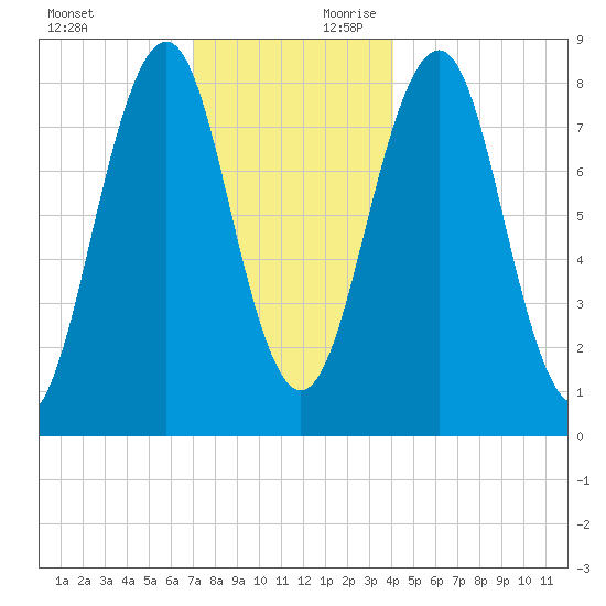 Peaks Island tide chart for Sunday, December 12, 2021
