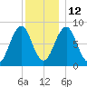 Peaks Island tide chart for Sunday, December 12, 2021