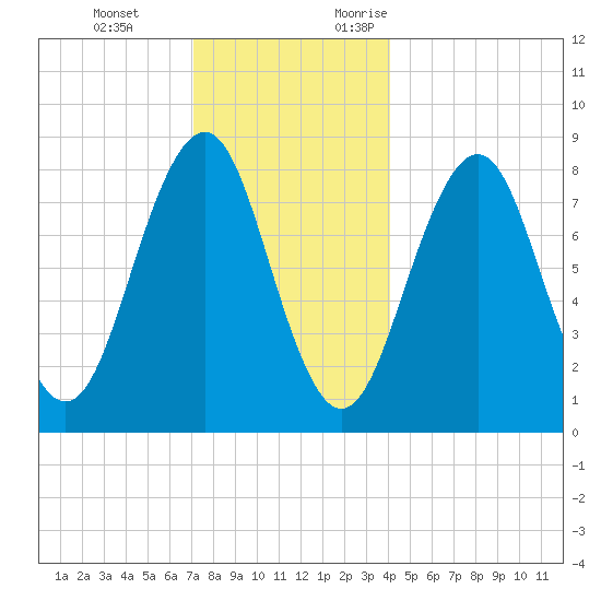 Peaks Island tide chart for Tuesday, December 14, 2021