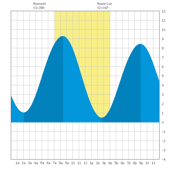 Peaks Island tide chart for Wednesday, December 15, 2021