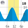 Peaks Island tide chart for Saturday, December 18, 2021