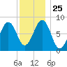 Peaks Island tide chart for Saturday, December 25, 2021