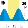 Peaks Island tide chart for Sunday, December 26, 2021