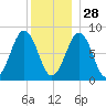 Peaks Island tide chart for Tuesday, December 28, 2021