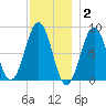 Peaks Island tide chart for Thursday, December 2, 2021