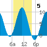 Peaks Island tide chart for Sunday, December 5, 2021