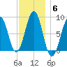Peaks Island tide chart for Monday, December 6, 2021