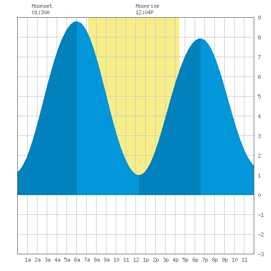 Peaks Island tide chart for Tuesday, January 11, 2022