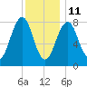 Peaks Island tide chart for Tuesday, January 11, 2022