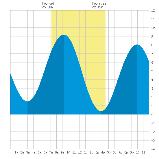 Peaks Island tide chart for Saturday, January 15, 2022