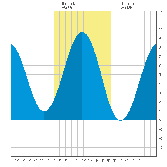 Peaks Island tide chart for Wednesday, January 19, 2022