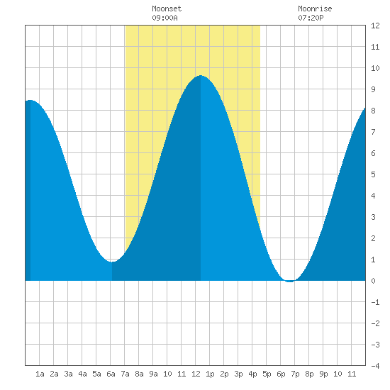 Peaks Island tide chart for Thursday, January 20, 2022