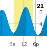 Peaks Island tide chart for Friday, January 21, 2022