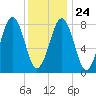 Peaks Island tide chart for Monday, January 24, 2022
